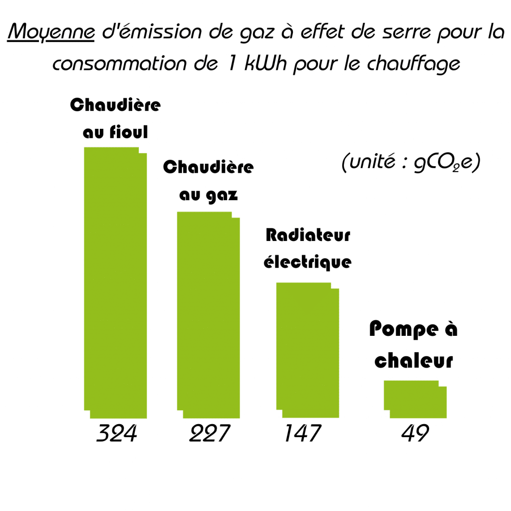 Moyenne d'émission gaz à effet de serre pour la consommation de 1 kWh pour la chauffage